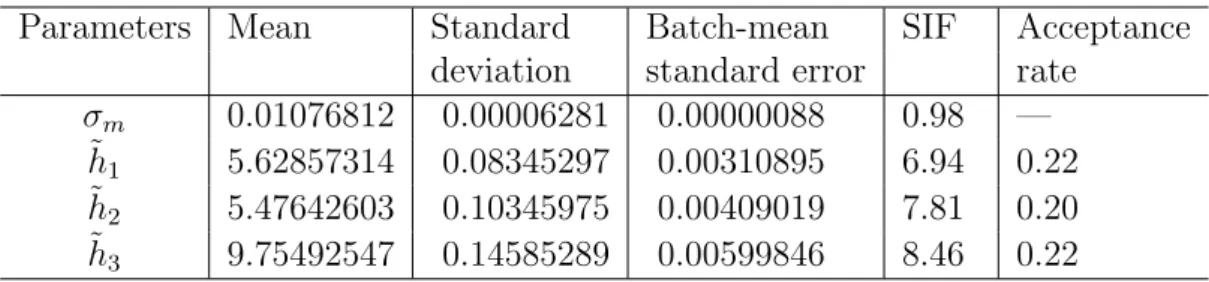 Table 1: Estimated parameter and bandwidths with some statistics: S&amp;P500 index options data Parameters Mean Standard Batch-mean SIF Acceptance