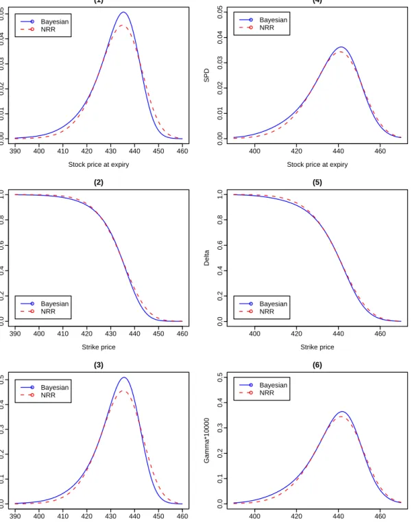 Figure 1: The estimated SPD, ∆ and Γ based on S&amp;P 500 index options data. The first column is for a maturity of 10 days, and the second column is for a maturity of 25 days.