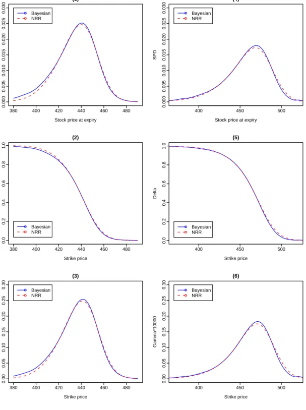 Figure 2: The estimated SPD, ∆ and Γ based on S&amp;P 500 index options data. The first column is for a maturity of 50 days, and the second column is for a maturity of 100 days.
