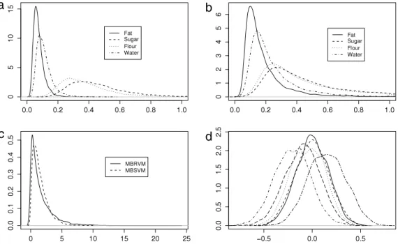 Fig. 3. Biscuit dough composition data set. The 4 components are fat, sugar, flour and water