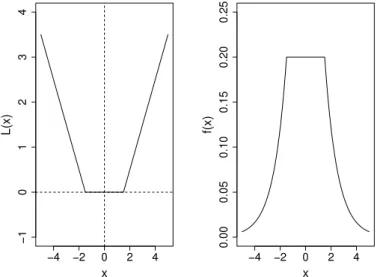 Fig. 1. The figure in the left hand side represents Vapnik’s ϵ -insensitive ( ϵ = 1) loss function