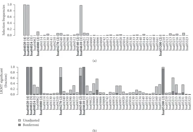 Figure 4: Relative frequency of datasets in which a pathway was selected using (a) kernel boosting (