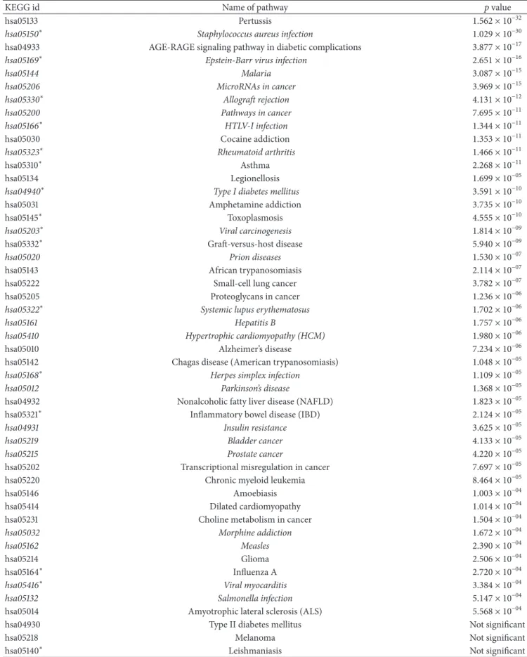 Table 4: KEGG pathways in the human diseases class as downloaded in April 2016. Pathways are sorted according to 