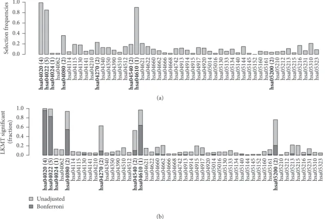 Figure 6: Relative frequency of datasets in which a pathway was selected using (a) kernel boosting (
