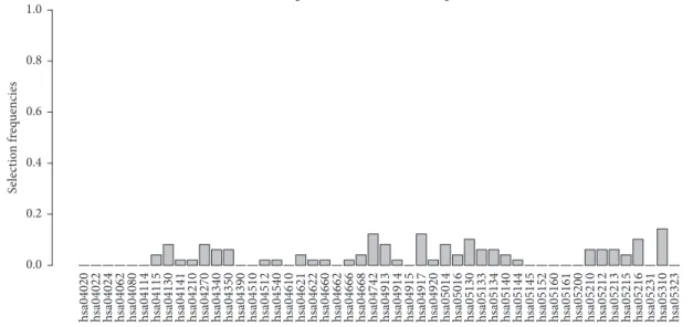 Figure 3: Relative frequency of datasets in which a pathway was selected for 50 pathways in the noninformative simulation scenario.