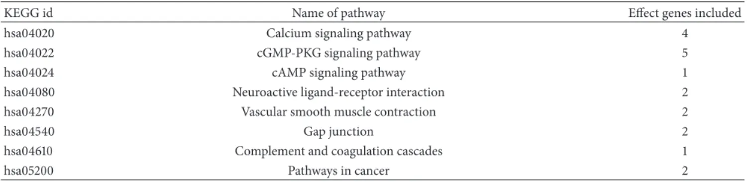 Table 2: Counts of included influential genes within pathways used for simulation purposes
