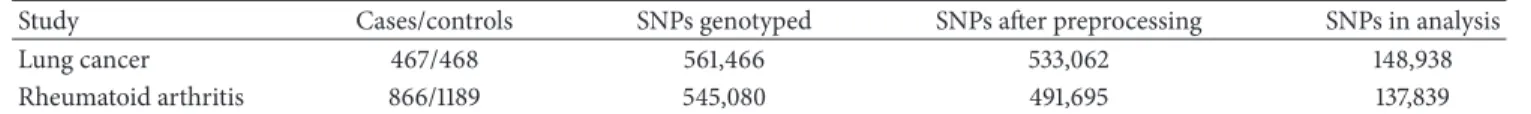 Table 3: Characteristics of analyzed GWAS datasets. Numbers of case and control individuals after quality control and SNP numbers for several analysis stages are displayed