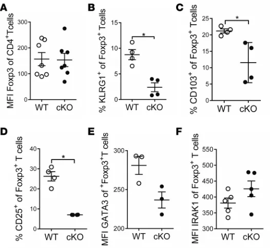 Figure 7. cKO Tregs display aberrant activation status. (fluorescence intensity (MFI) of Foxp3 expression within splenocytes on CD4a Mann-Whitney A) Mean (n = 7)