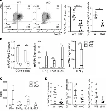 Figure 5. Impaired iTreg differentiation in CD83cKO T cells. (mined after 3 days. (CD4ment, representative of 3