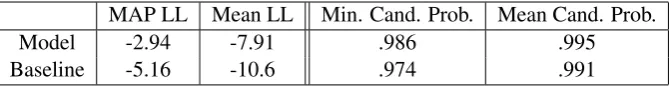 Table 1: Comparing the performance of the learned constraints to the baseline of the standard phono-logical constraint deﬁnitions