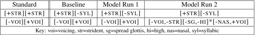 Table 2: The phonological standard deﬁnitions and the most likely constraint deﬁnitions inferred in thebaseline and model runs