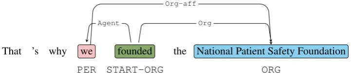 Figure 1: The conﬁguration of a sentence. Depicted are two entities, a trigger, and the semantic relationsand event argument relations between them.