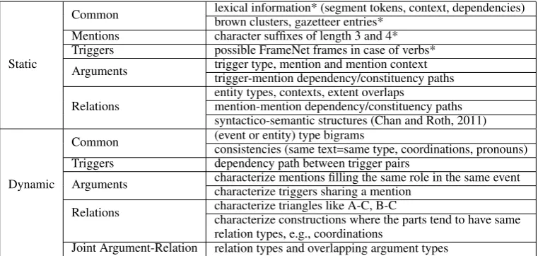 Table 1: A description of the base system’s feature set. Static features marked with * apply to the entiresegment and not to each token in the segment.