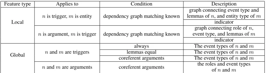 Table 2: New local and global features for a node n . Global features are for node pairs ( n , m) , where mmay come from the entire document.