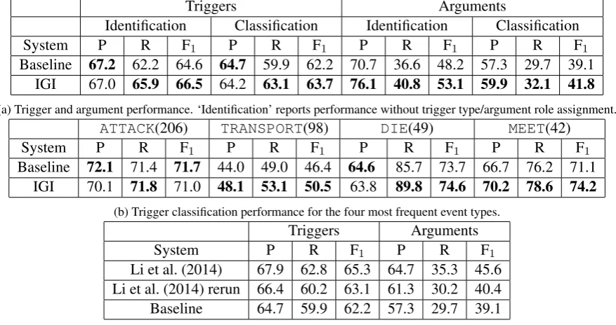 Table 4: Micro-averaged precision, recall and F1TAC 2015 only event trigger annotations are available