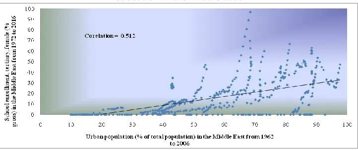 Figure 1A. The relationship between urbanization and women's access to tertiary education in the Middle East 