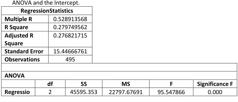 Table 3.The multiple regression results including the Regression Statistics, ANOVA and the Intercept