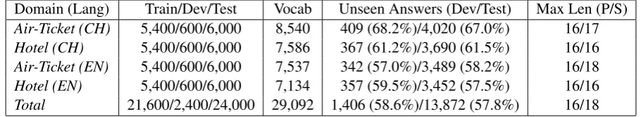 Table 1: Statistics of the datasets, including the domain and the language of the dataset (CH: Chineseand EN: English), the number of train/dev/test set entries, the vocabulary size of datasets, the numberand proportion of unseen answers on dev/test set, a