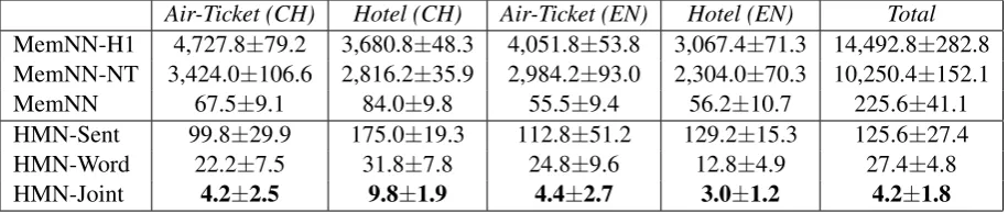 Table 2: Comparison of predicted test error numbers of our HMN and MemNN with different com-ponents on four domain datasets (Test: 6,000 samples) and the Total dataset (Test: 24,000 samples).MemNN-H1: Memory network with 1 hop and temporal encoding, MemNN-