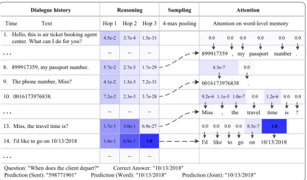 Figure 2: One example prediction by our HMN for answer selection. The hop columns in reasoningmodule show the probabilities of each hop, and the sampling module selects the 4-max relevant sentencesand feeds these selected sentences to the attention module 