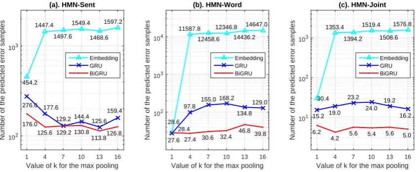 Figure 3: Answer selection evaluations of HMN-Sent, HMN-Word and HMN-Joint with different word-level memory encoding methods (BiGRU, GRU and Embedding) using various values of kon Total.