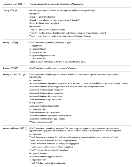 Table 1: Classification systems applied to amelogenesis imperfecta
