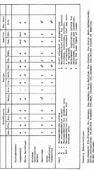 Table 1. Requirements and recommendations for airtightness and ventilation rates in