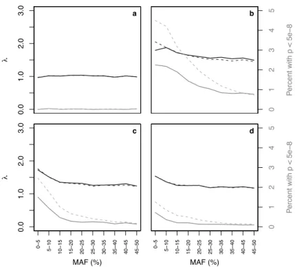 Figure 1.1: Black and gray lines represent λ values and the percentages of p-values less than 5 × 10 −8 , respectively, for SNPs grouped by minor allele frequency (MAF) in four settings: a SNPs genotyped on both Affy and Illumina platforms; b SNPs genotype