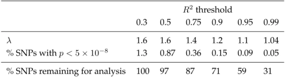 Table 1.1: Among SNPs genotyped in the Illumina controls and imputed using soft calls among the Affy controls, values of λ and percentages of SNPs with p &lt; 5 × 10 −8 when we restrict to SNPs with imputation quality R 2 larger than the given thresholds, 