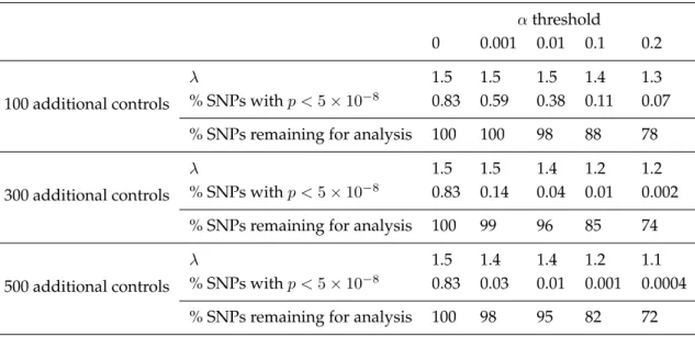 Table 1.2: Results from the main analysis comparing 1000 Affy cases and 1000 Illumina controls, among SNPs remaining after a preliminary screen in which we compare n = 100, 300, or 500 additional controls on Affy to 1000 controls on Illumina and remove SNP