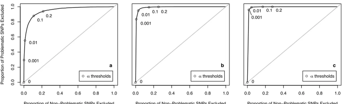 Figure 1.4: Among SNPs genotyped in the Illumina controls and imputed using soft calls among the Affy controls, discrimination of the preliminary screening criterion described in Method 3, as the α-threshold varies