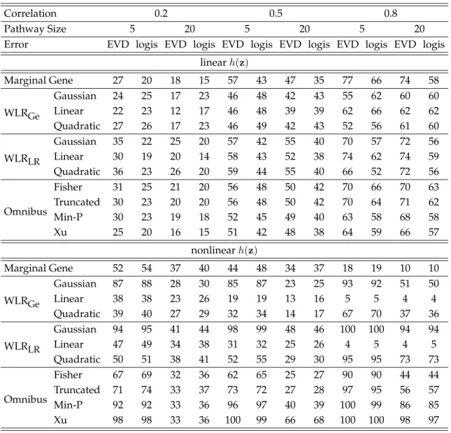 Table 2.2: Empirical power (%) for linear and nonlinear signal at Type I error rate of 0.05 when n = 200.