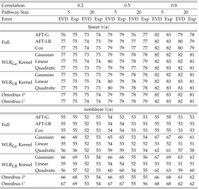 Table 2.3: Empirical C-statistic (%) for predicting survival up to time t 0 for linear and nonlinear signal, where t 0 is approximately the 70 th percentile of follow-up time