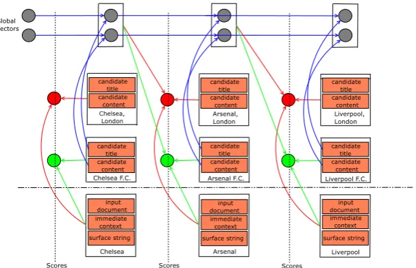 Figure 1: Joint model for learning local and global features for a document with 3 entity mentions: Chelsea, Arsenal andLiverpool