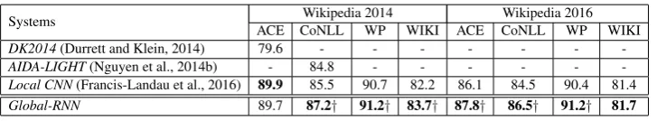 Table 1: Performance of the global features on the development set. No means not using the global features.