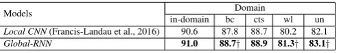 Table 3 compares Global-RNNsource domainas well as on the 4 target domains with the neural network EL model in (Francis-Landau et al., 2016), thebest reported model on the ACE dataset in the literature8