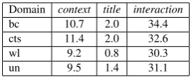 Table 4: Similarities to the source domain news.