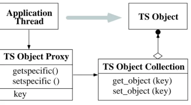Figure 2: Structure of Participants in the Thread-Specific Storage Pattern