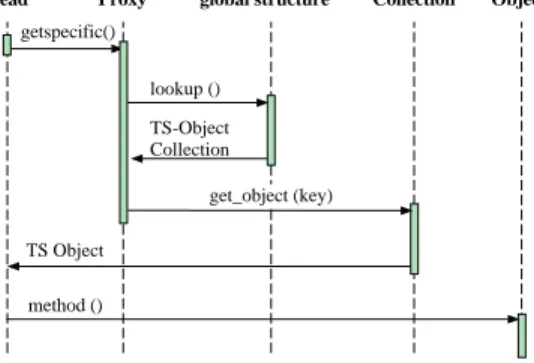 Figure 3: Interactions Among Participants in the Thread- Thread-Specific Storage Pattern