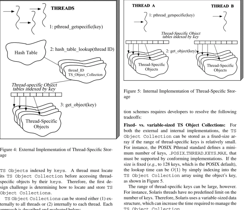 Figure 5: Internal Implementation of Thread-Specific Stor- Stor-age