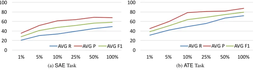 Figure 4: Performance vs. corpus size (average – SAED dataset)