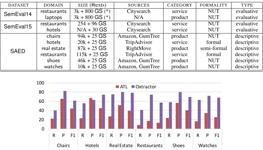 Table 1: Datasets