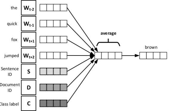 Figure 1: Illustration of distributed joint learning of different granularities of text contexts: words (W),sentences (S), documents (D) and classes (C)