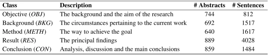 Table 2: Description of argumentative zones and their distribution in the annotated data.