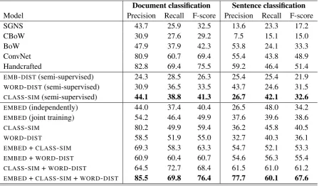 Table 3: Task 1 performance comparison. All ﬁgures are micro-averages (%).
