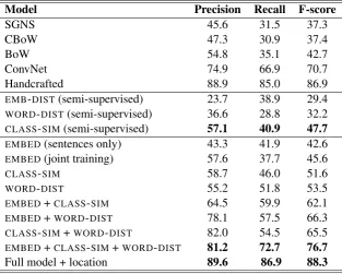 Table 5: Task 2 Micro-averaged performance comparison. All ﬁgures are percentages.