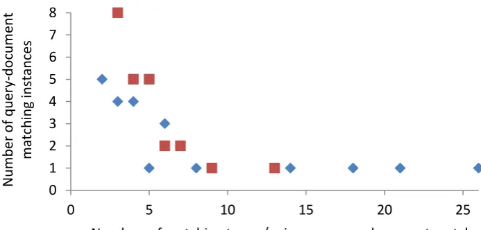 Figure 1. The number of term pairs (diamonds) and unique terms (squares) from these term pairs per  query-document match, and the number of the corresponding matching instances