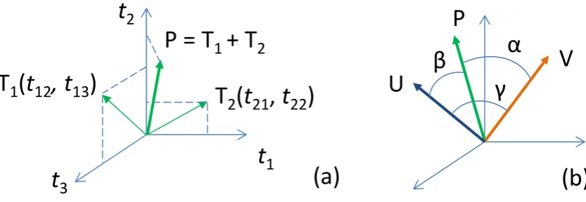 Figure 2. (a) Document vector P as the sum of term-pair vectors. (b) Document vector P, vocabulary vector V, unigram vector U (used in Section 4), and the angles between them