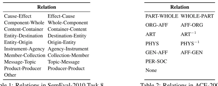 Table 1: Relations in SemEval-2010 Task 8.