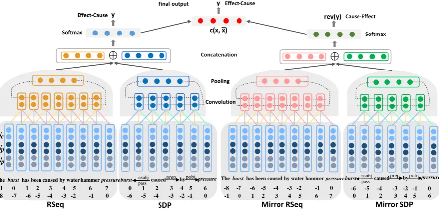 Figure 2: The architecture of the mirror instance based pairwise relation classiﬁcation (MI) framework